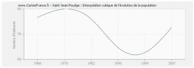 Saint-Jean-Poudge : Interpolation cubique de l'évolution de la population