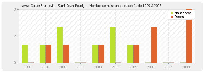 Saint-Jean-Poudge : Nombre de naissances et décès de 1999 à 2008