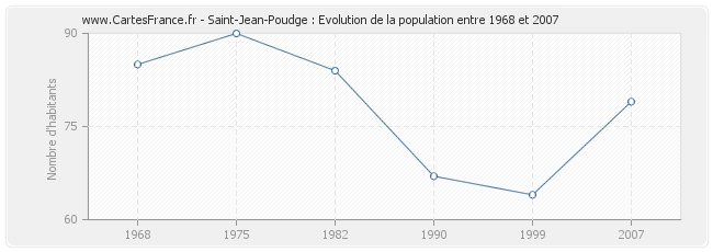 Population Saint-Jean-Poudge