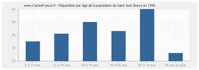 Répartition par âge de la population de Saint-Just-Ibarre en 1999