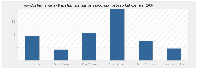 Répartition par âge de la population de Saint-Just-Ibarre en 2007