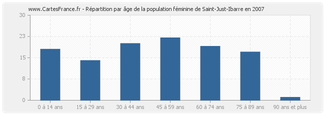 Répartition par âge de la population féminine de Saint-Just-Ibarre en 2007