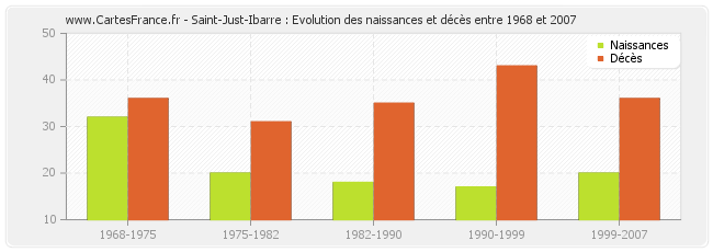Saint-Just-Ibarre : Evolution des naissances et décès entre 1968 et 2007