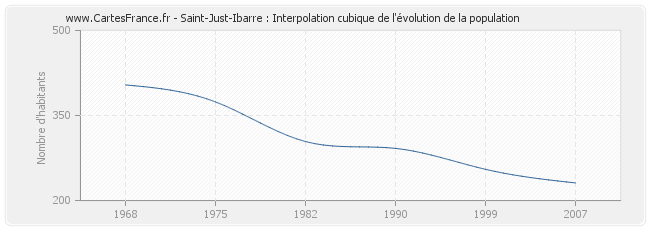 Saint-Just-Ibarre : Interpolation cubique de l'évolution de la population