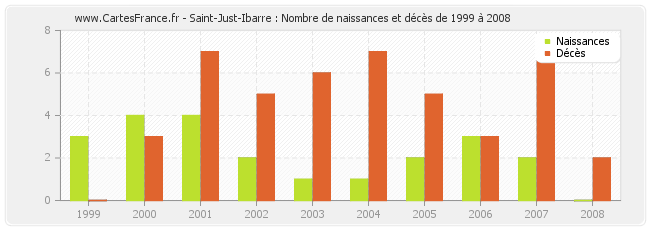 Saint-Just-Ibarre : Nombre de naissances et décès de 1999 à 2008