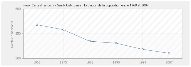 Population Saint-Just-Ibarre
