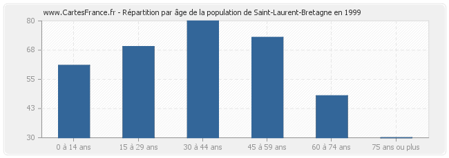 Répartition par âge de la population de Saint-Laurent-Bretagne en 1999