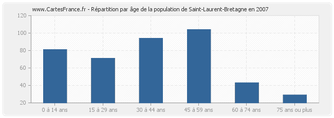 Répartition par âge de la population de Saint-Laurent-Bretagne en 2007