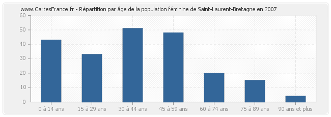 Répartition par âge de la population féminine de Saint-Laurent-Bretagne en 2007