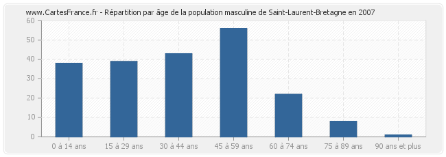 Répartition par âge de la population masculine de Saint-Laurent-Bretagne en 2007