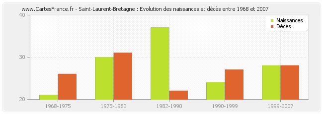 Saint-Laurent-Bretagne : Evolution des naissances et décès entre 1968 et 2007