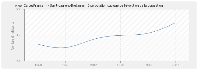 Saint-Laurent-Bretagne : Interpolation cubique de l'évolution de la population
