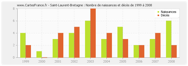 Saint-Laurent-Bretagne : Nombre de naissances et décès de 1999 à 2008