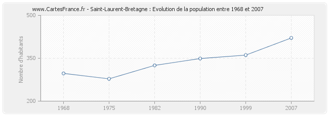 Population Saint-Laurent-Bretagne