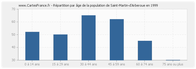 Répartition par âge de la population de Saint-Martin-d'Arberoue en 1999