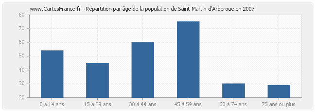 Répartition par âge de la population de Saint-Martin-d'Arberoue en 2007