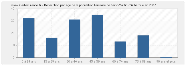 Répartition par âge de la population féminine de Saint-Martin-d'Arberoue en 2007