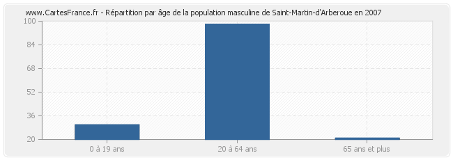 Répartition par âge de la population masculine de Saint-Martin-d'Arberoue en 2007