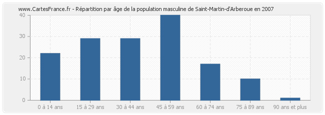 Répartition par âge de la population masculine de Saint-Martin-d'Arberoue en 2007
