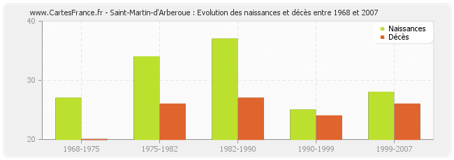Saint-Martin-d'Arberoue : Evolution des naissances et décès entre 1968 et 2007