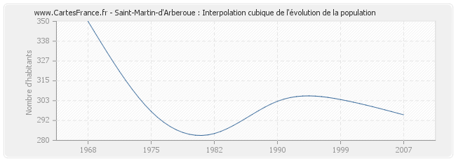 Saint-Martin-d'Arberoue : Interpolation cubique de l'évolution de la population