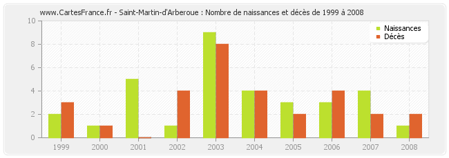 Saint-Martin-d'Arberoue : Nombre de naissances et décès de 1999 à 2008