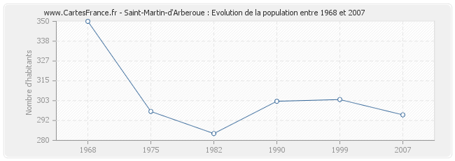 Population Saint-Martin-d'Arberoue