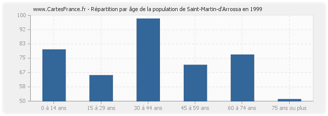Répartition par âge de la population de Saint-Martin-d'Arrossa en 1999