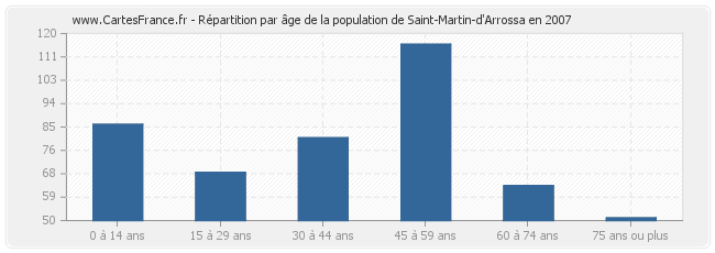 Répartition par âge de la population de Saint-Martin-d'Arrossa en 2007