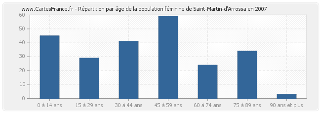 Répartition par âge de la population féminine de Saint-Martin-d'Arrossa en 2007