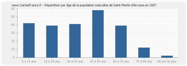 Répartition par âge de la population masculine de Saint-Martin-d'Arrossa en 2007