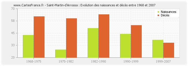 Saint-Martin-d'Arrossa : Evolution des naissances et décès entre 1968 et 2007