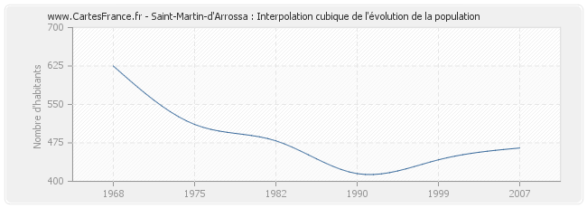 Saint-Martin-d'Arrossa : Interpolation cubique de l'évolution de la population