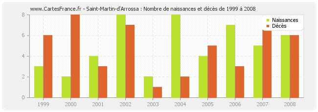 Saint-Martin-d'Arrossa : Nombre de naissances et décès de 1999 à 2008
