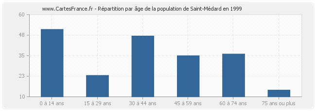 Répartition par âge de la population de Saint-Médard en 1999