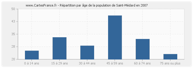 Répartition par âge de la population de Saint-Médard en 2007