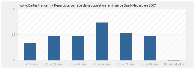 Répartition par âge de la population féminine de Saint-Médard en 2007