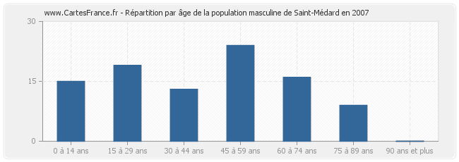 Répartition par âge de la population masculine de Saint-Médard en 2007