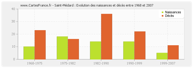 Saint-Médard : Evolution des naissances et décès entre 1968 et 2007