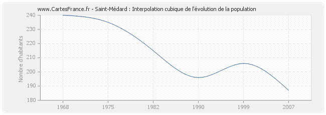 Saint-Médard : Interpolation cubique de l'évolution de la population