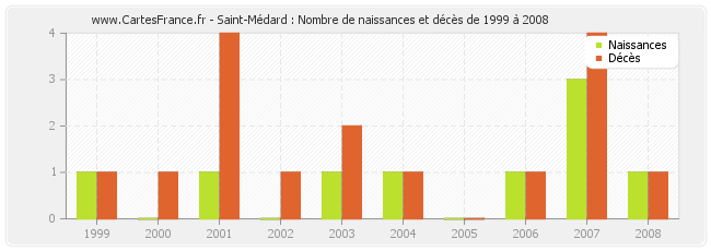 Saint-Médard : Nombre de naissances et décès de 1999 à 2008