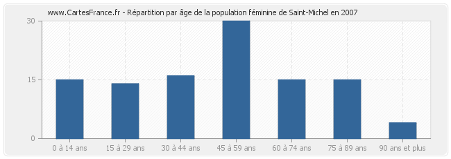 Répartition par âge de la population féminine de Saint-Michel en 2007