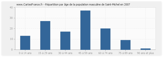 Répartition par âge de la population masculine de Saint-Michel en 2007