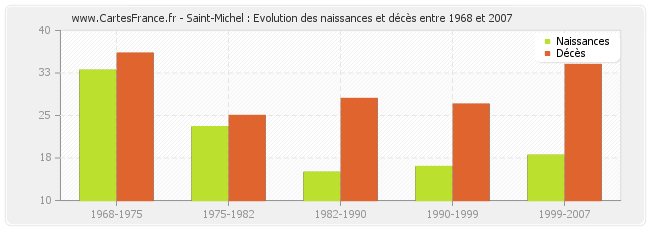 Saint-Michel : Evolution des naissances et décès entre 1968 et 2007