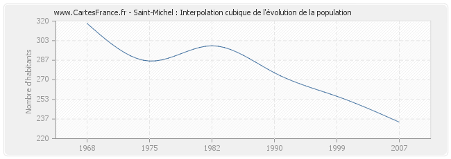 Saint-Michel : Interpolation cubique de l'évolution de la population
