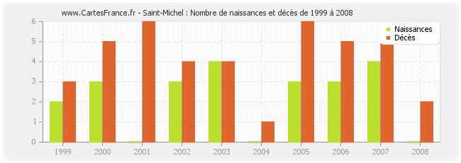 Saint-Michel : Nombre de naissances et décès de 1999 à 2008