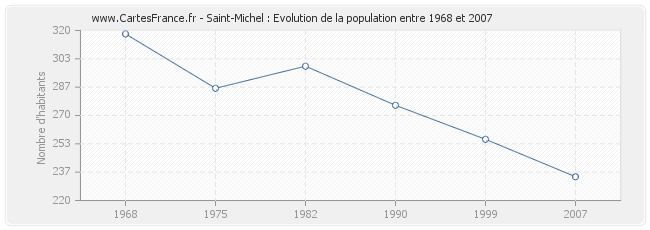 Population Saint-Michel