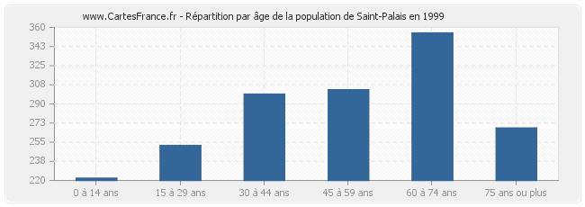 Répartition par âge de la population de Saint-Palais en 1999