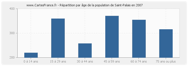 Répartition par âge de la population de Saint-Palais en 2007