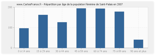 Répartition par âge de la population féminine de Saint-Palais en 2007